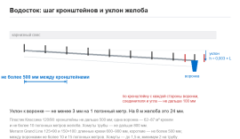 Как рассчитать водосток: кронштейны, воронки, трубы и хомуты Как рассчитать водосток: кронштейны, воронки, трубы и хомуты