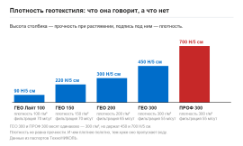 Какой плотности геотекстиль выбрать: 100, 150, 200 или 300 Какой плотности геотекстиль выбрать: 100, 150, 200 или 300